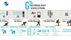 How 5G Technology Changed The World?